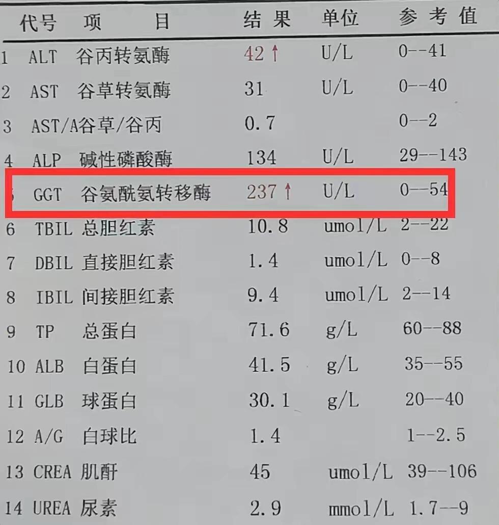 肝功能谷氨酰氨转移酶升高,严不严重?