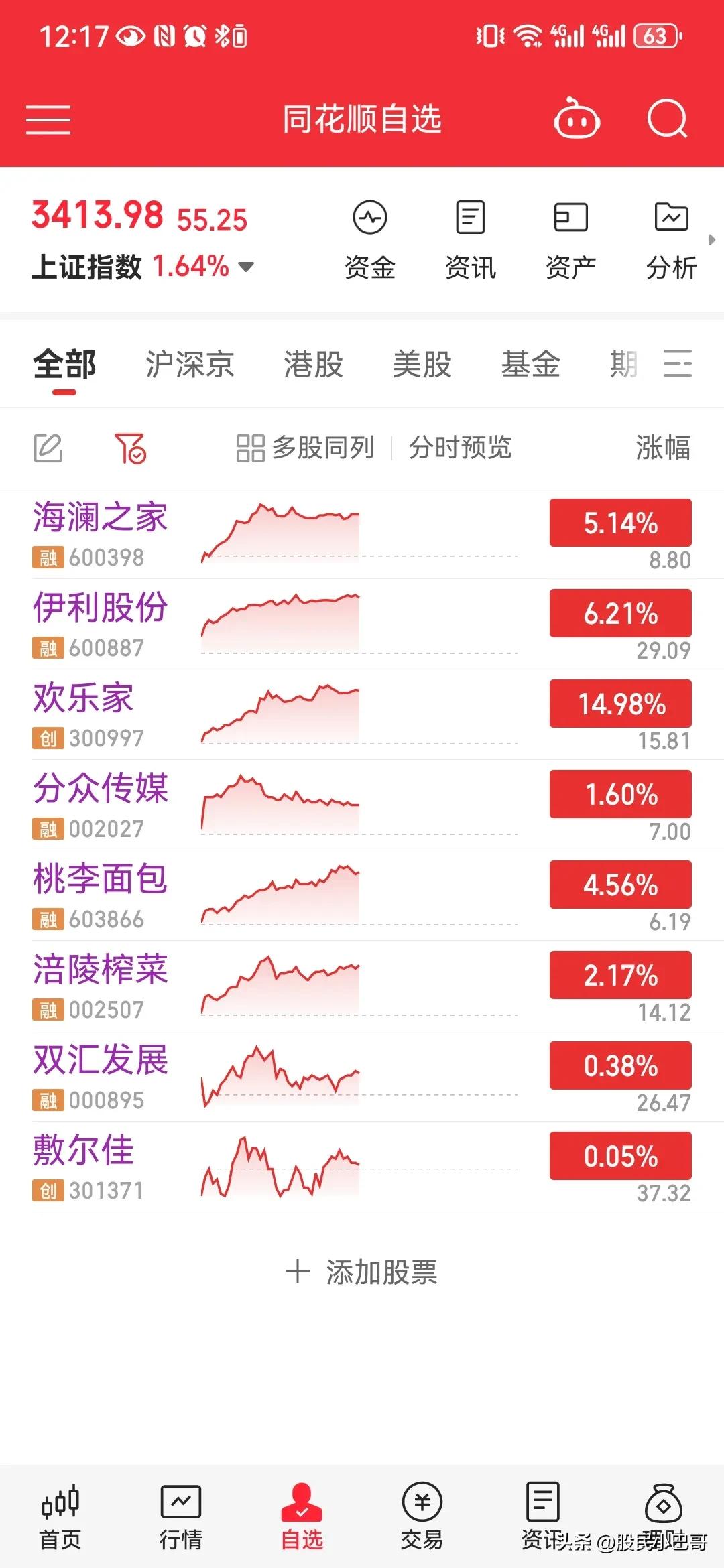 午评：创业板指涨0.8% 农牧饲渔板块走强