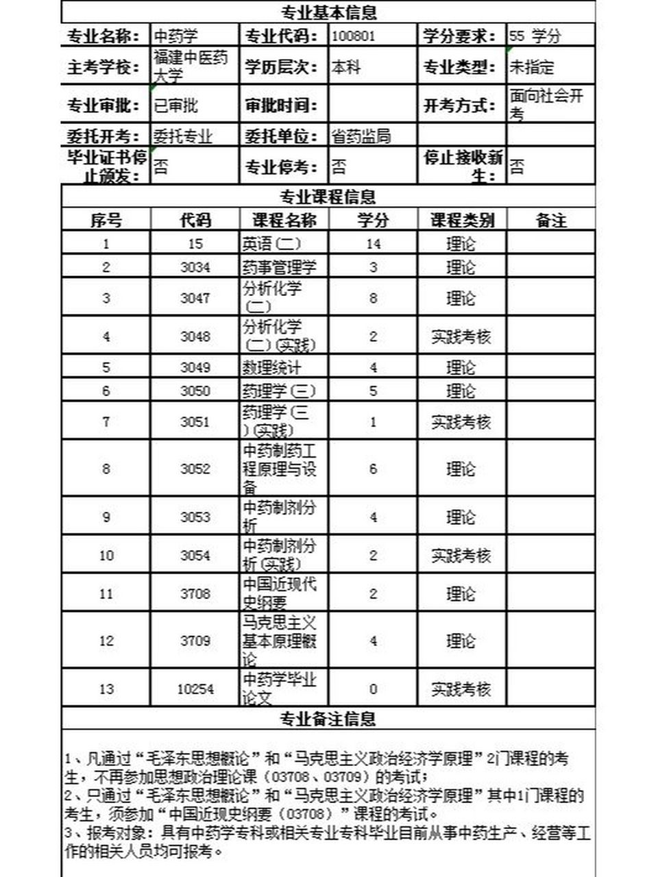 福建自考本科之中药学 (福建中医药大学) 福建自考本科之中药学