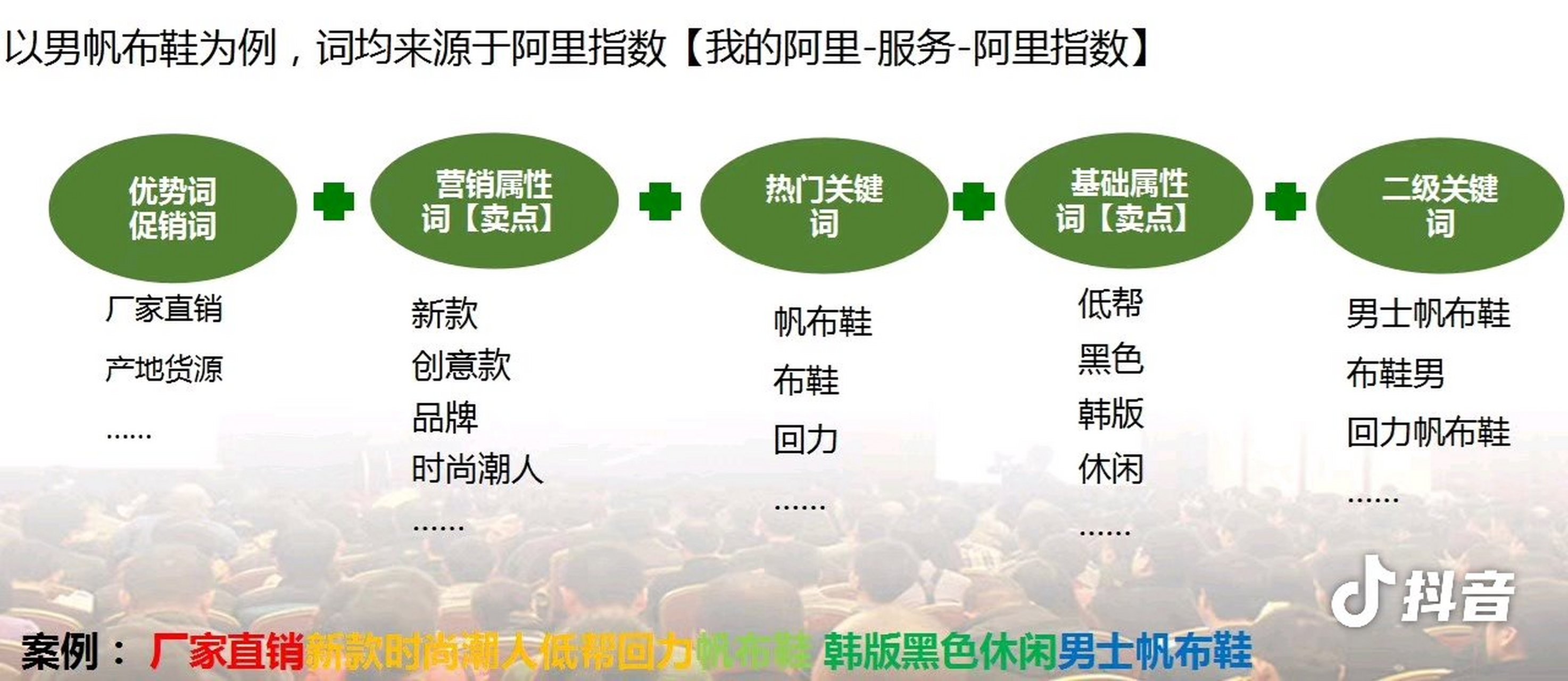 促销词 营销属性词 热门关键词 基础属性词 二级关键词的组合方式去写
