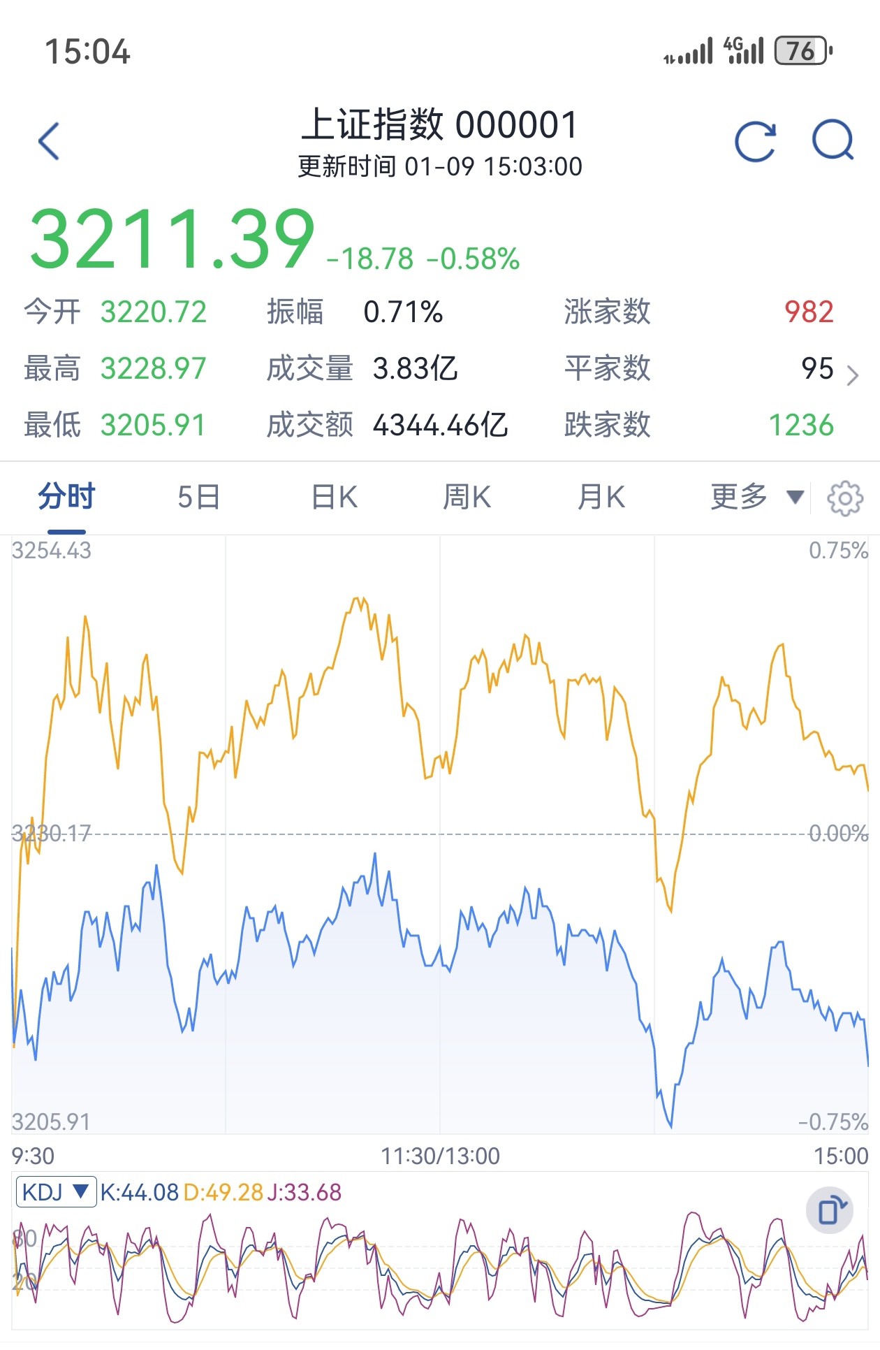 伦敦股市4日上涨