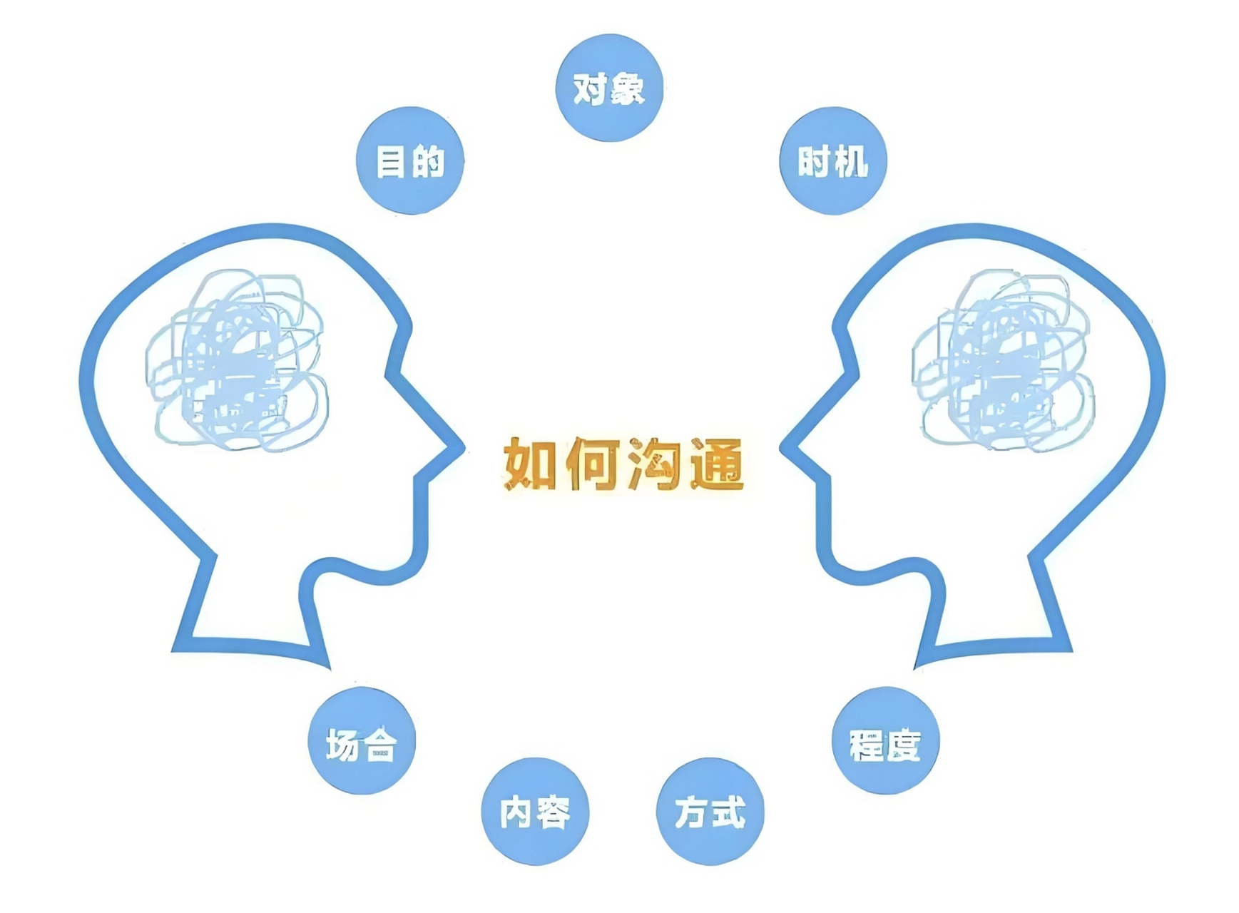 就难以理解和预判对方的行为,也不利于掌控沟通