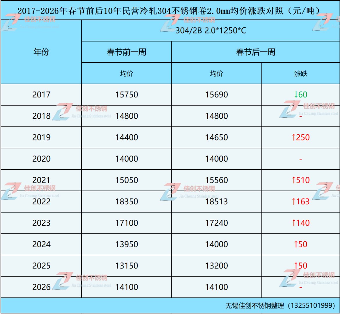 ��10��304����ּ۸��ǵ��Ա�