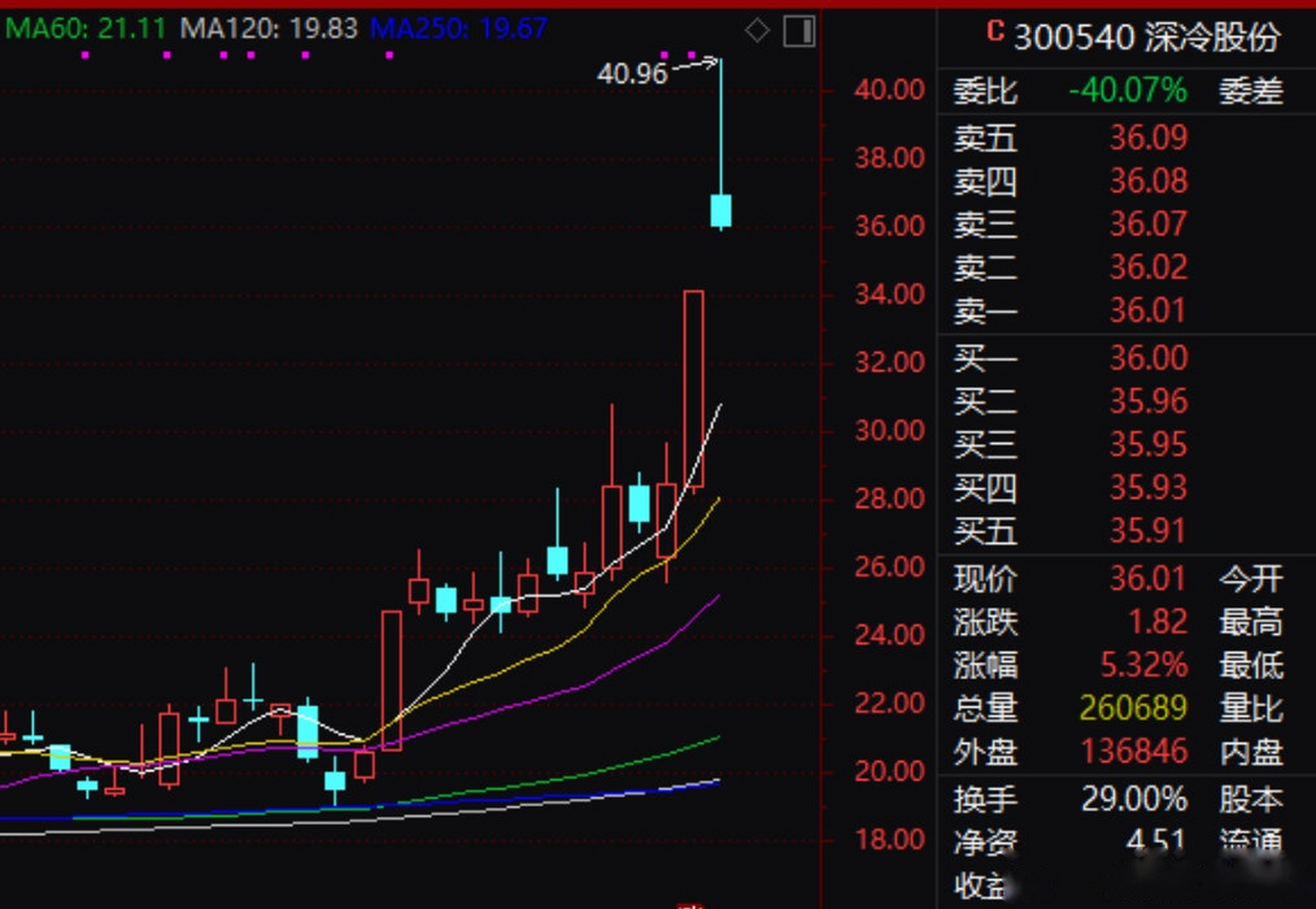 【深冷股份目前无氢能方面营业收入 上半年净利预计同比降58%】深冷
