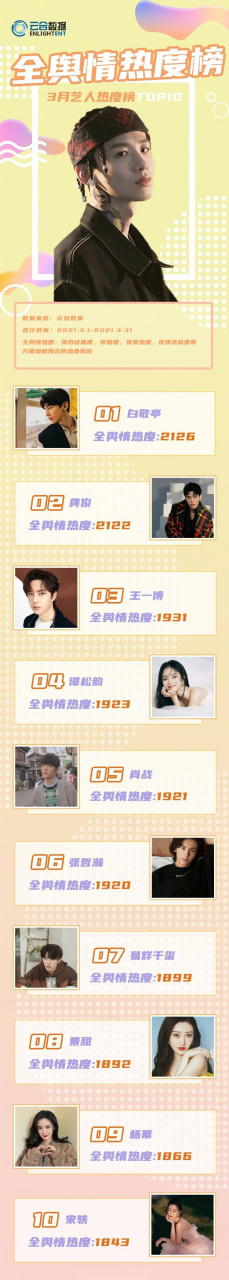 【2021年3月艺人热度榜top10】1 白敬亭,2 龚俊,3 王一博,4 谭松韵,5