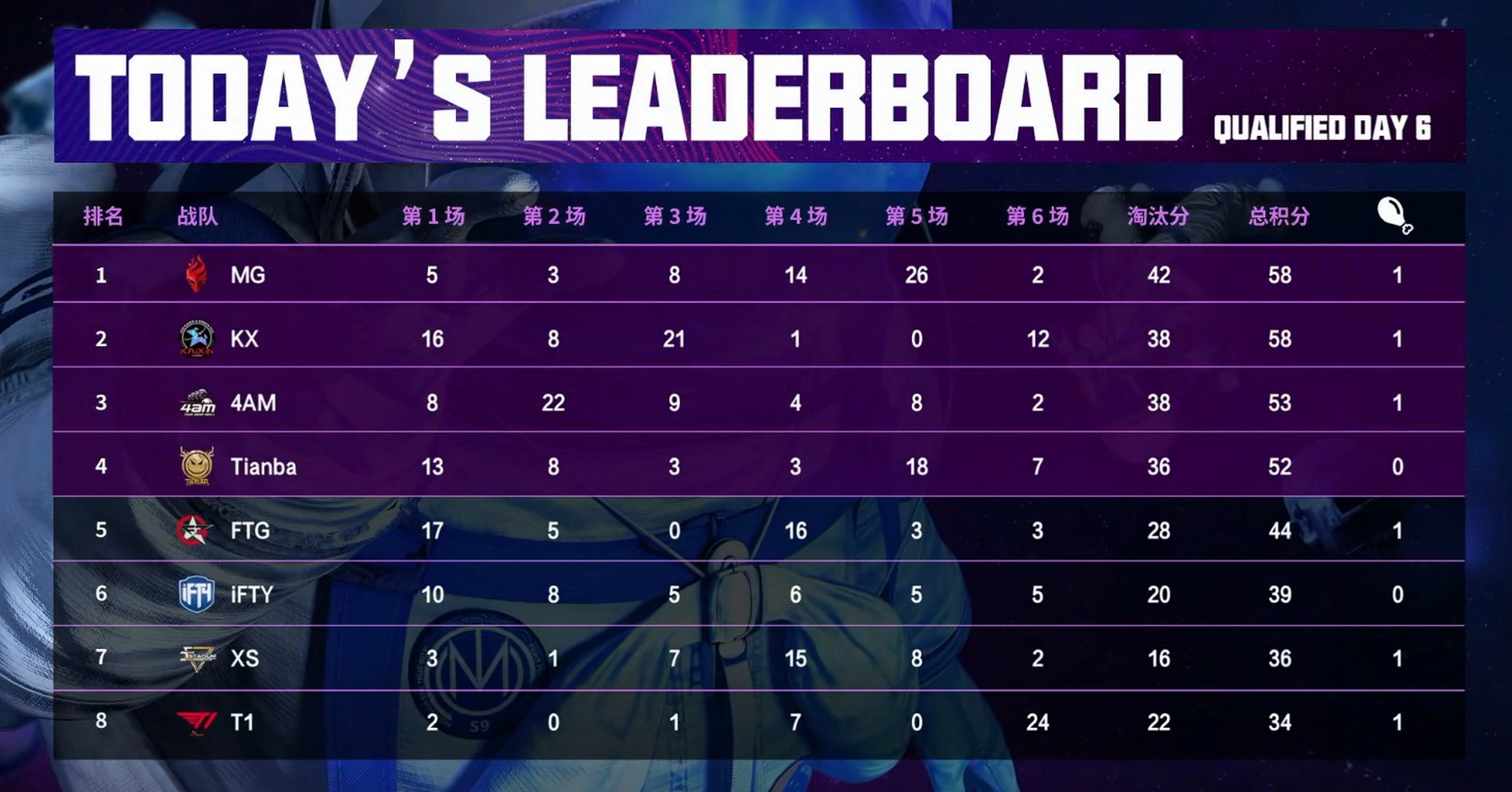 【赛况播报】#虎牙天命杯s9# 突围赛第二日 第六局:排名:13 淘汰:2