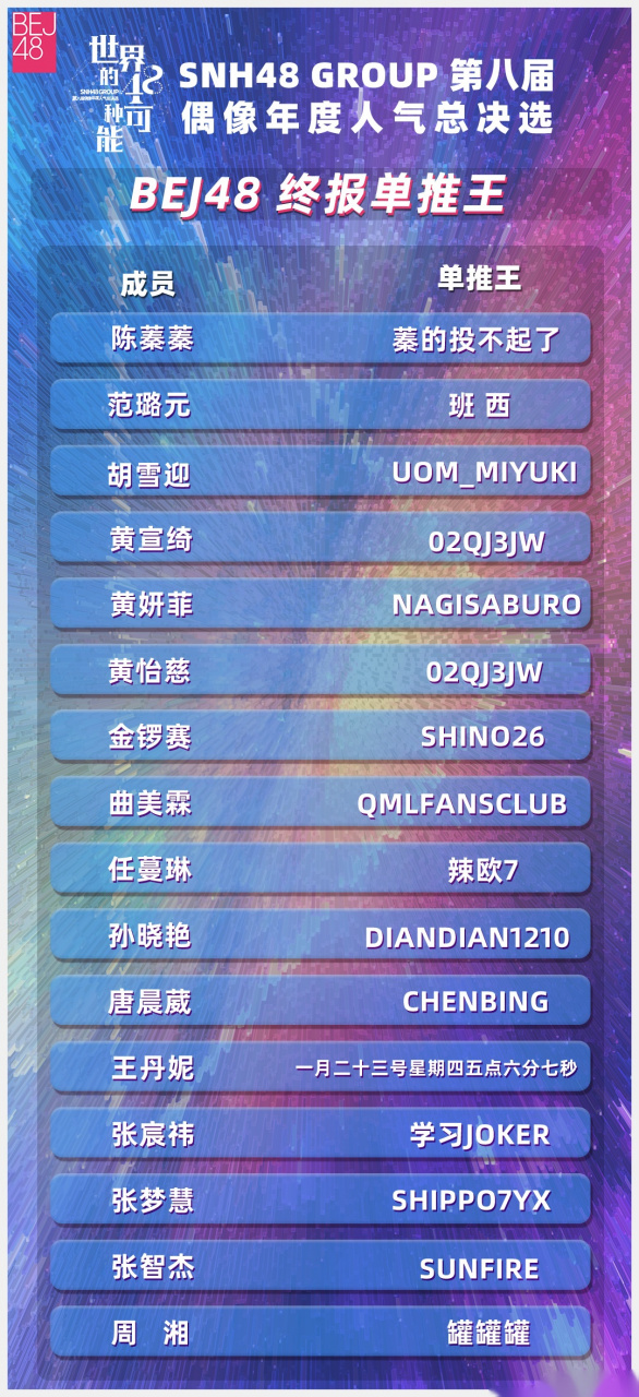 第八届#snh48年度总决选# bej48 单推王名单出炉啦!