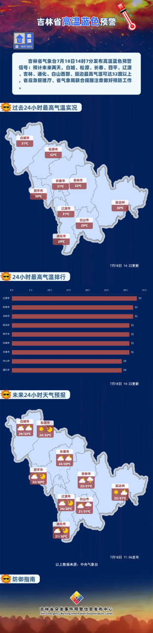 吉林省气象台7月18日14时7分发布高温蓝色预警信号