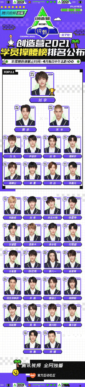 创造营#2021#创4排名# 截至4月8日中午12:00,学员撑腰榜排名如下 