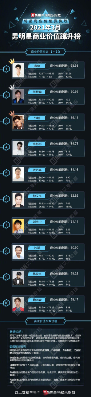 【2021年3月男明星商业价值蹿升榜top10】1 龚俊,2 张哲瀚,3 张翰,4