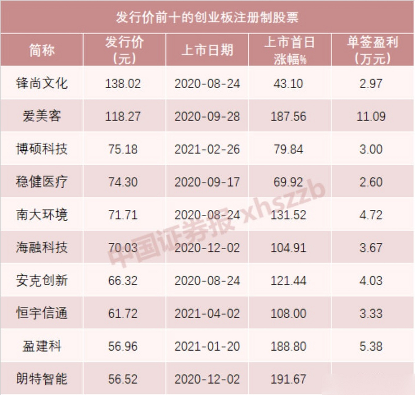 【一签有望赚10万 创业板第一高价新股达瑞电子来了】根据新股发行
