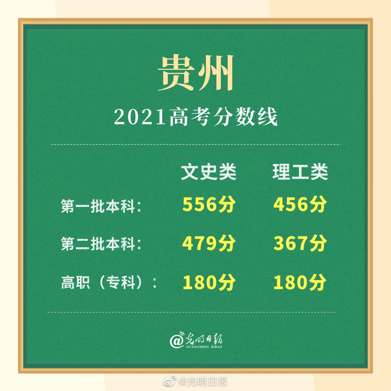 【2021贵州高考分数线公布】2021年,贵州省第一批本科院校的最低投档