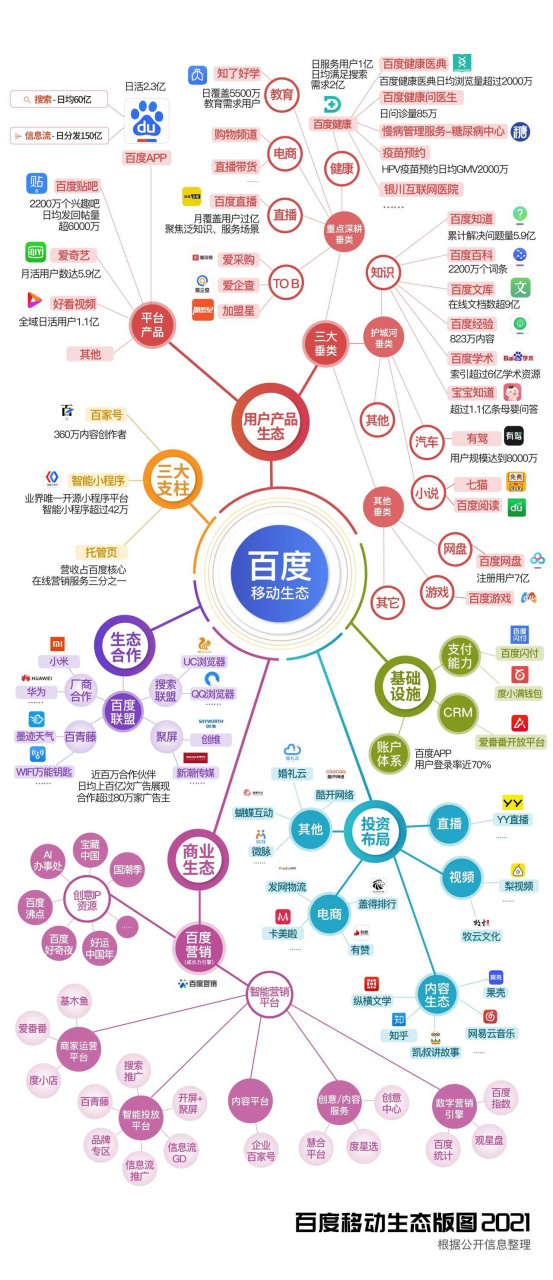 2021,百度移动生态版图[灵光一闪]