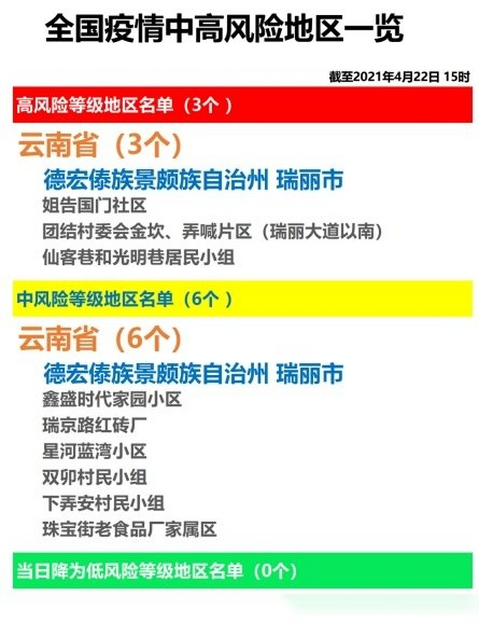 【关注】全国疫情中高风险地区一览(2021年4月22日)