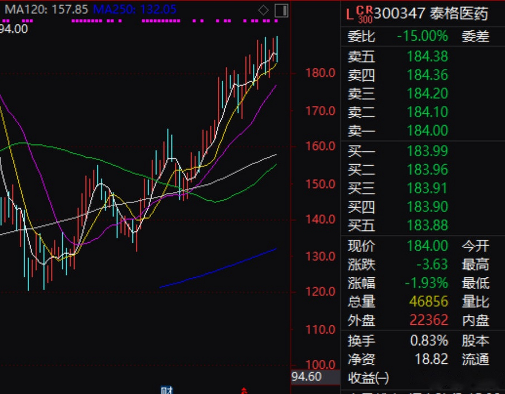 【泰格医药98亿元参设生命健康产业基金】泰格医药6月11日公告称,公司