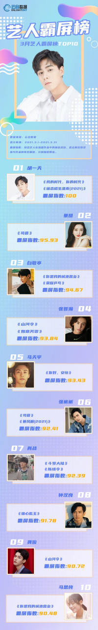【2021年3月艺人霸屏榜top10】1 胡一天,2 景甜,3 白敬亭,4 张哲瀚,5