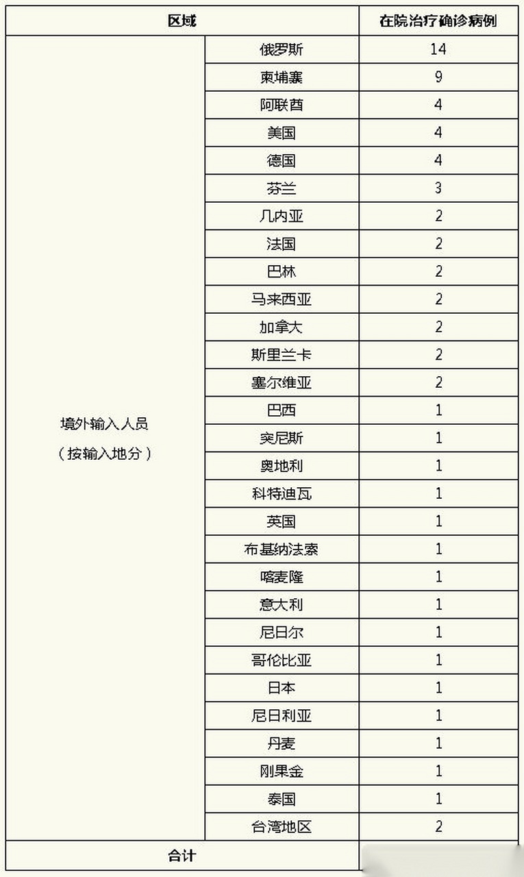 上海新增7例境外输入病例的简单介绍