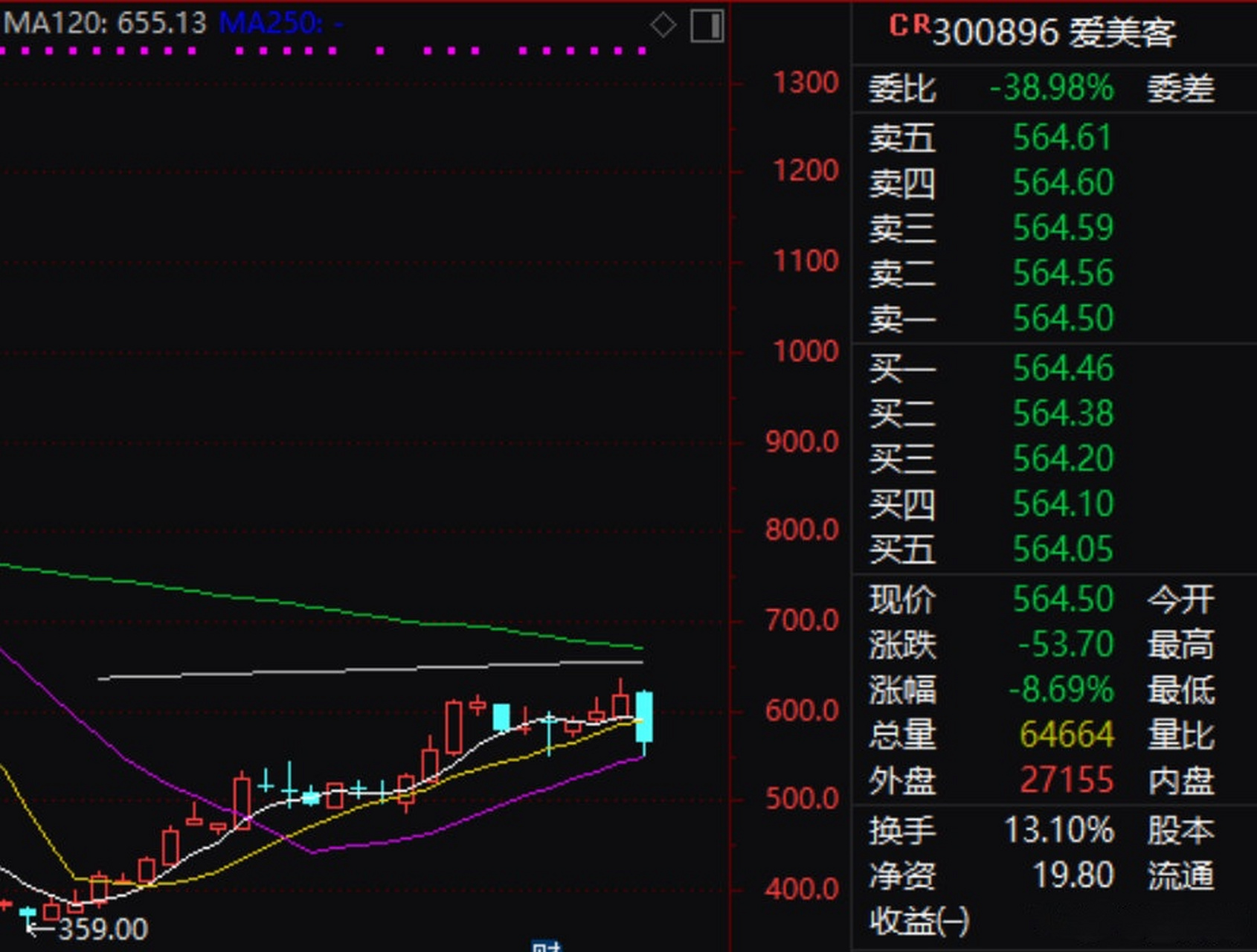 【爱美客旗下产品宝尼达将涨价超30% 内部人士回应:基于高低价格搭配