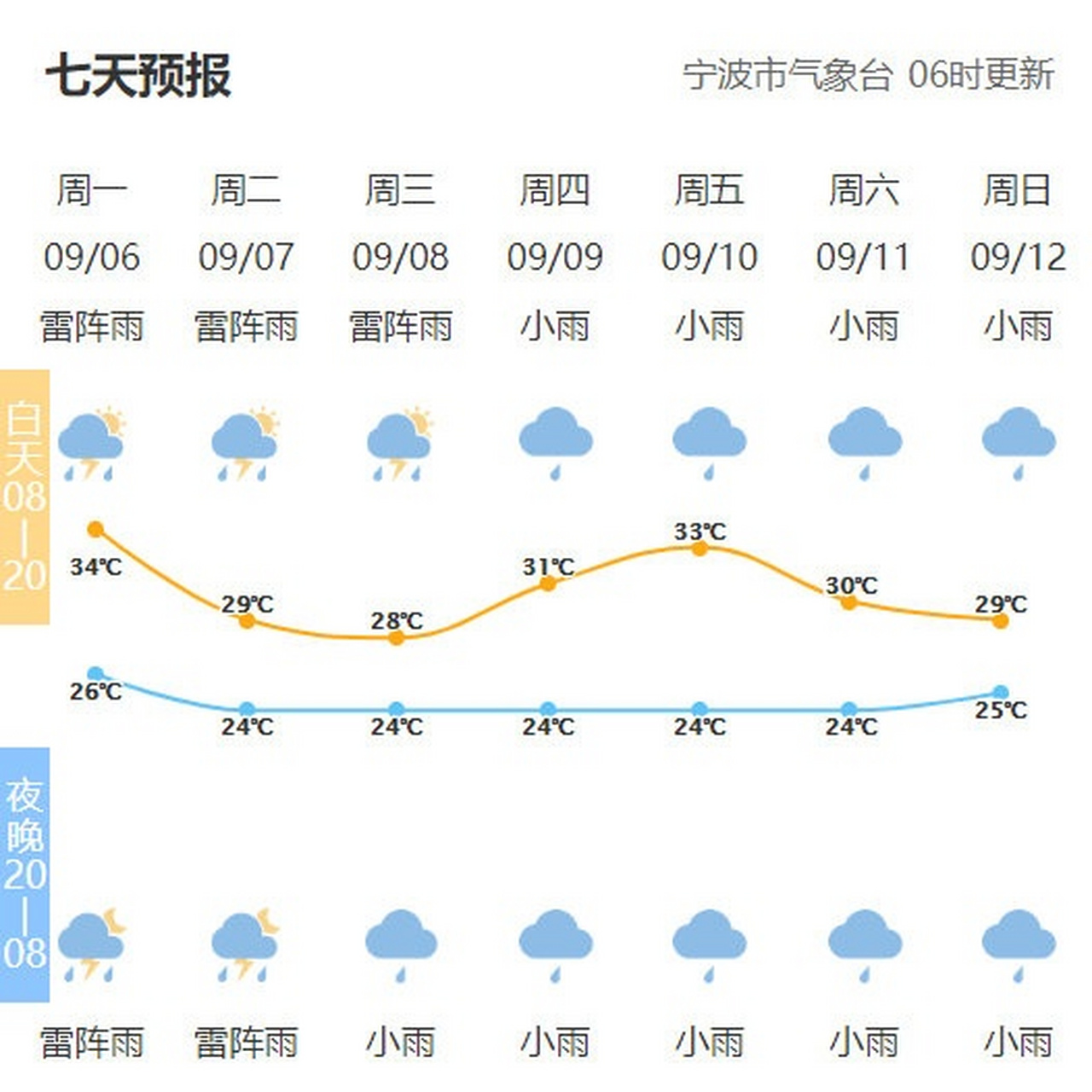 【全市天气预报】宁波天气市气象台06时发布,今天多云,午后到夜里部分