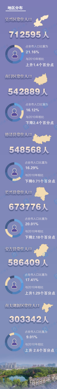 湖州市第七次全国人口普查主要数据公布】其中德清县常住人员548568人