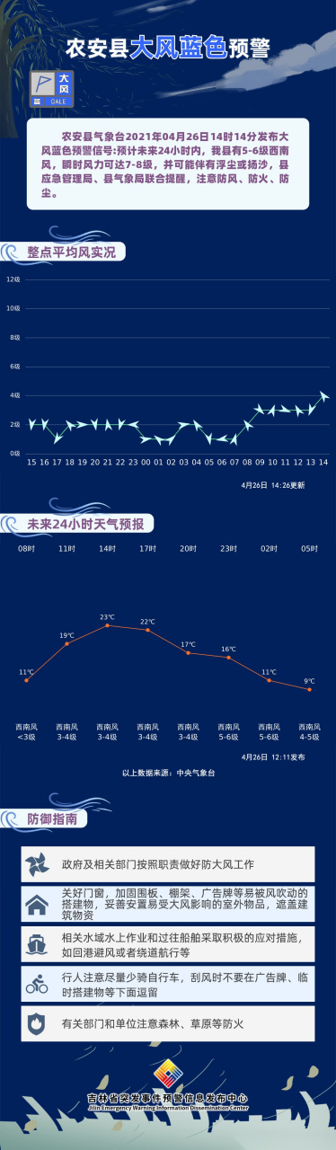 農安縣氣象臺2021年04月26日14時14分發布大風藍色預警信號.