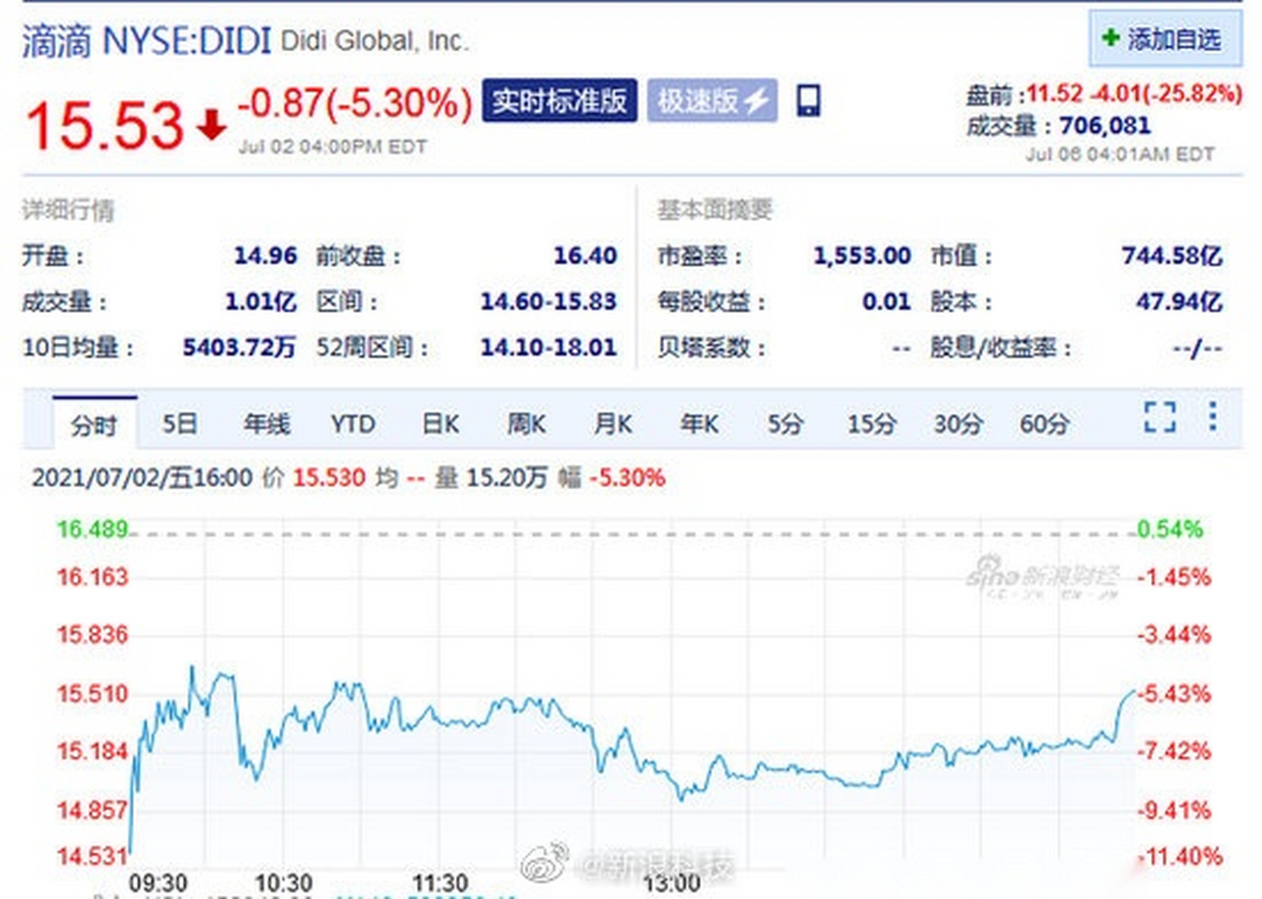 【滴滴股价暴跌,美股盘前跌近26%】滴滴美股盘前跌近26%,跌幅一度扩大