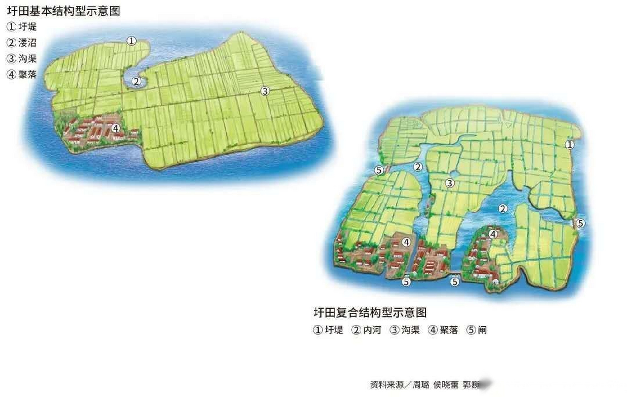以浙江绍兴山会平原的圩田为例,可以将圩田划分为基本结构型和复合