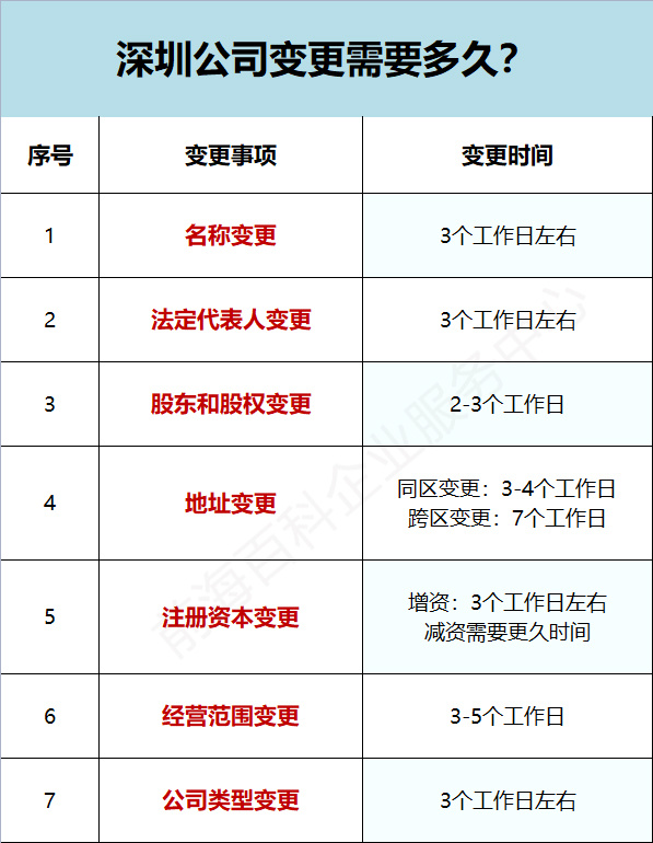 公司注册地址变更需要多少时间审批