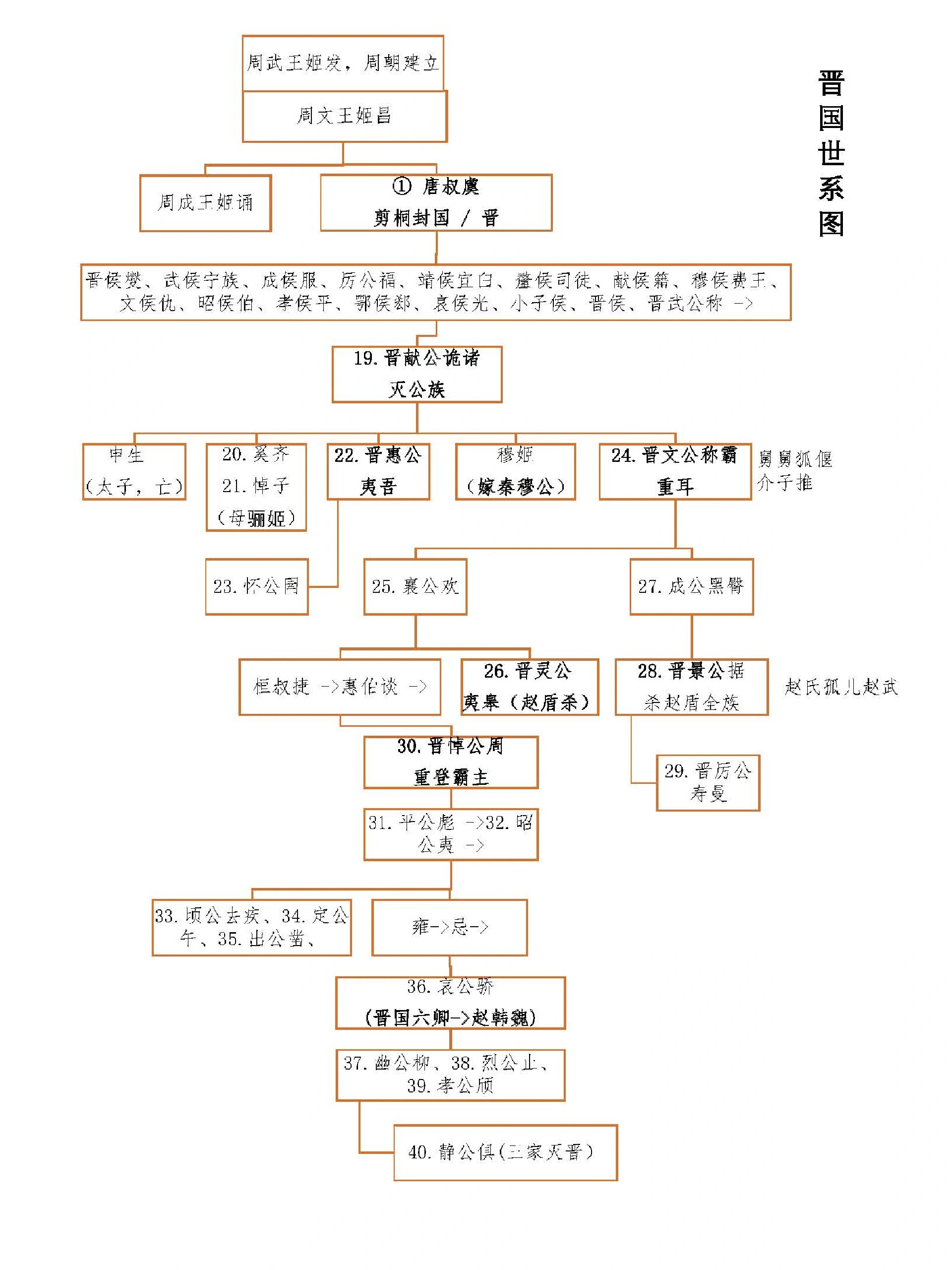 思维导图:《史记》世系图/人物关系图    	 为了读书不头晕,我还是