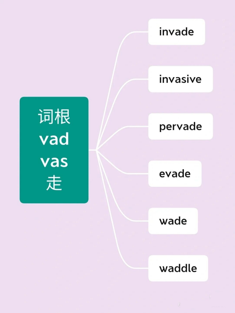 invade       /inveid/ v.入侵 2.invasive   /nversiv/ adj.