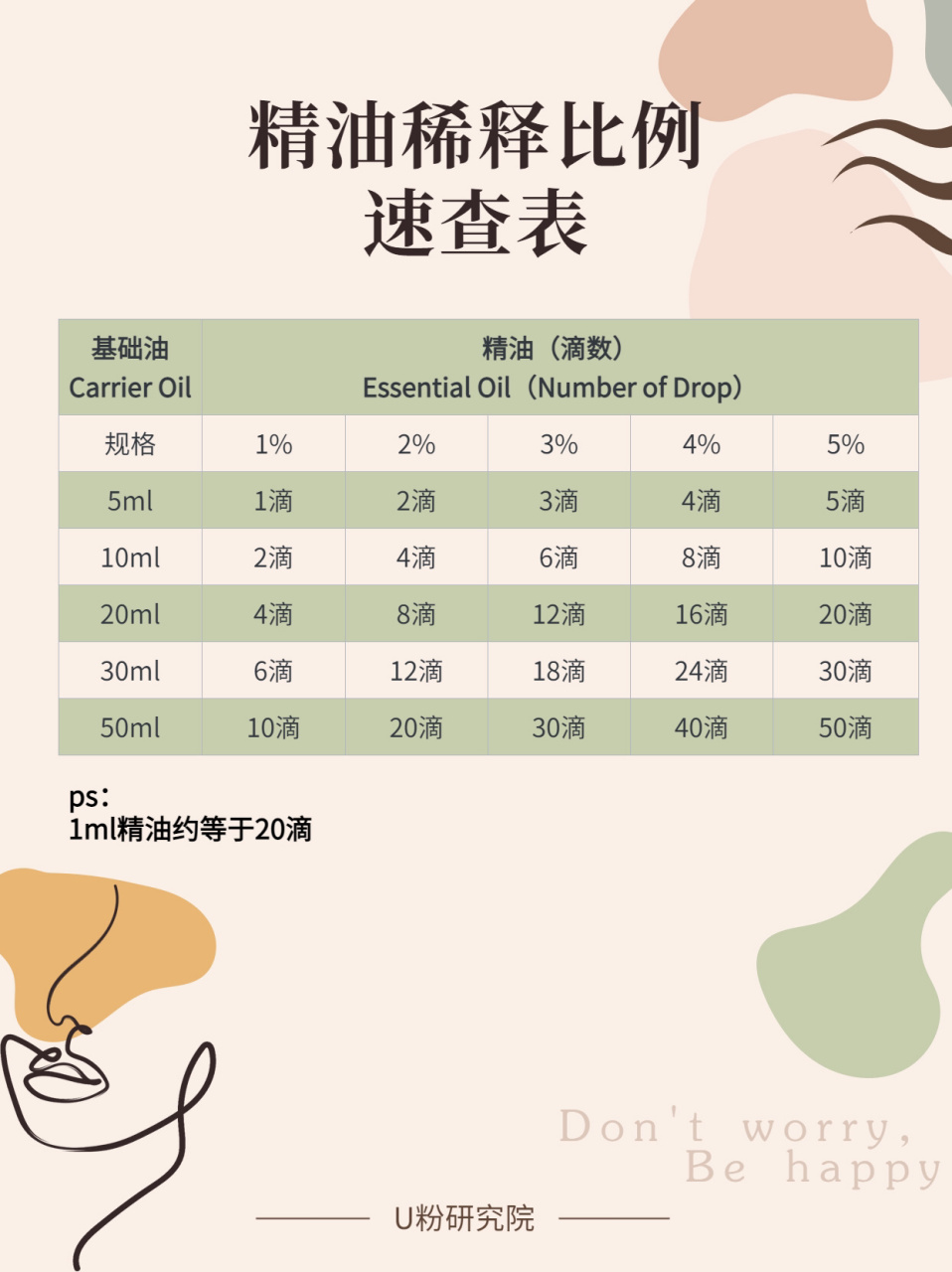 芳香小记|新手必备的精油调配比例95 精油调配比例就是精油的安全