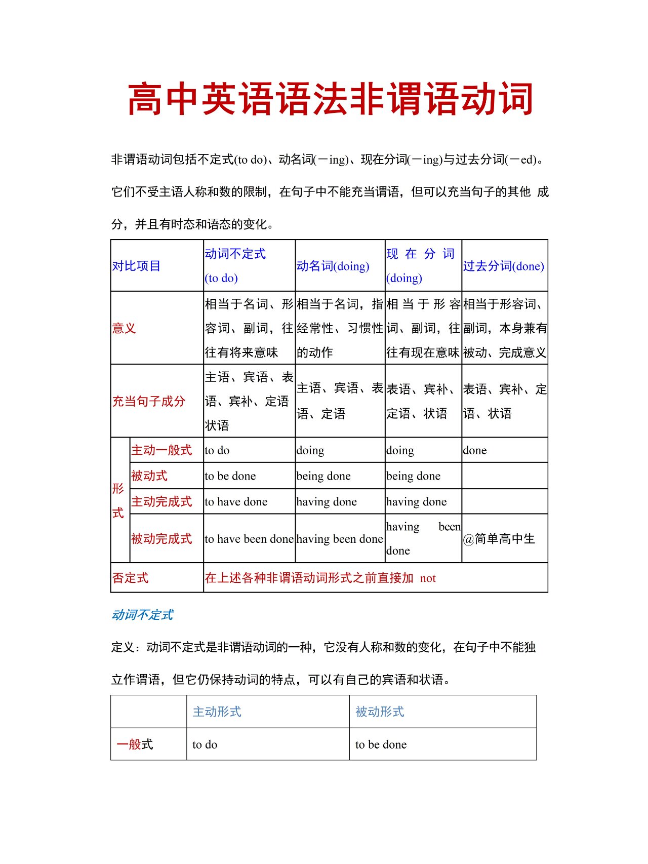 高中英语语法非谓语动词考点总结