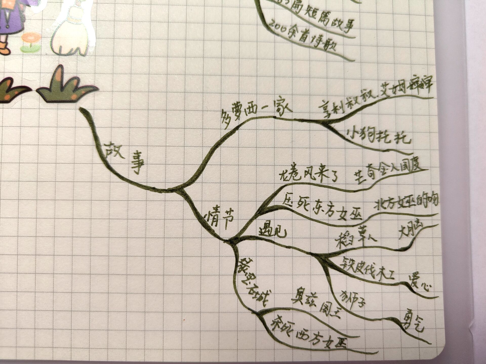 《绿野仙踪》思维导图 小学生必读书目《绿野仙踪》思维导图