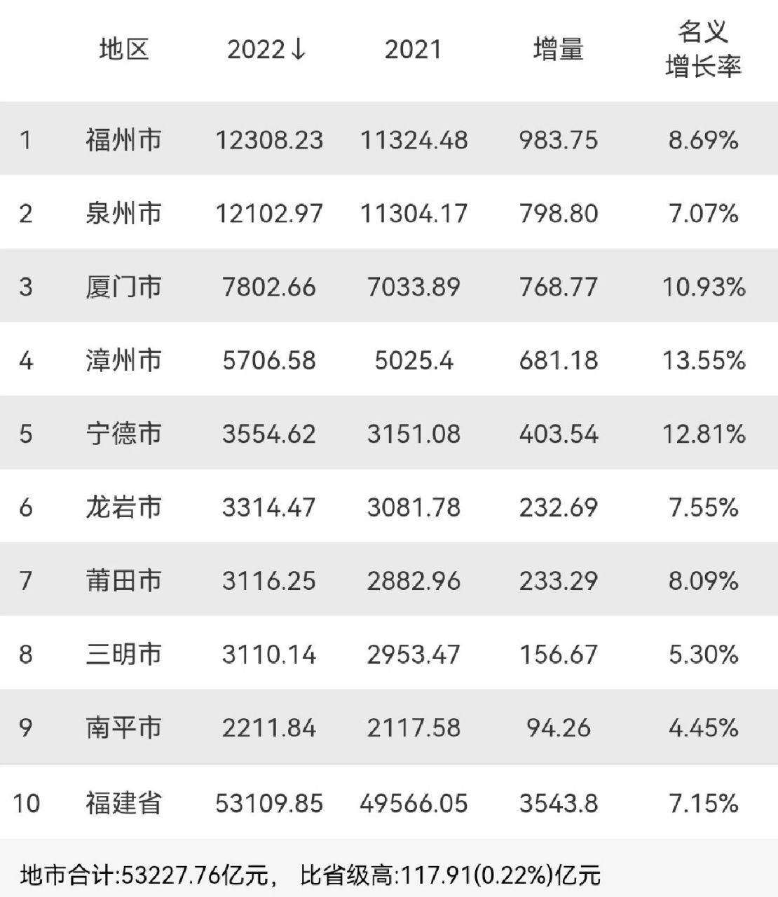福建省各市2022年gdp