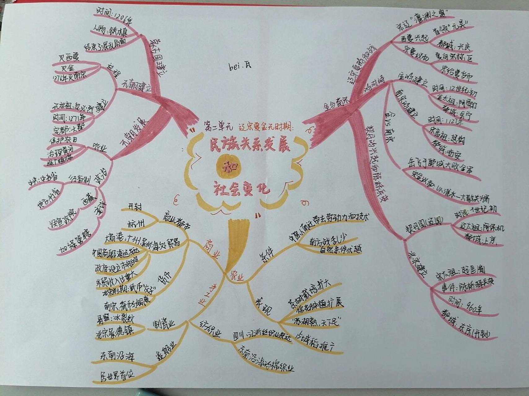 七下历史人教版第二单元思维导图   第一次出历史的思维导图,希望大家