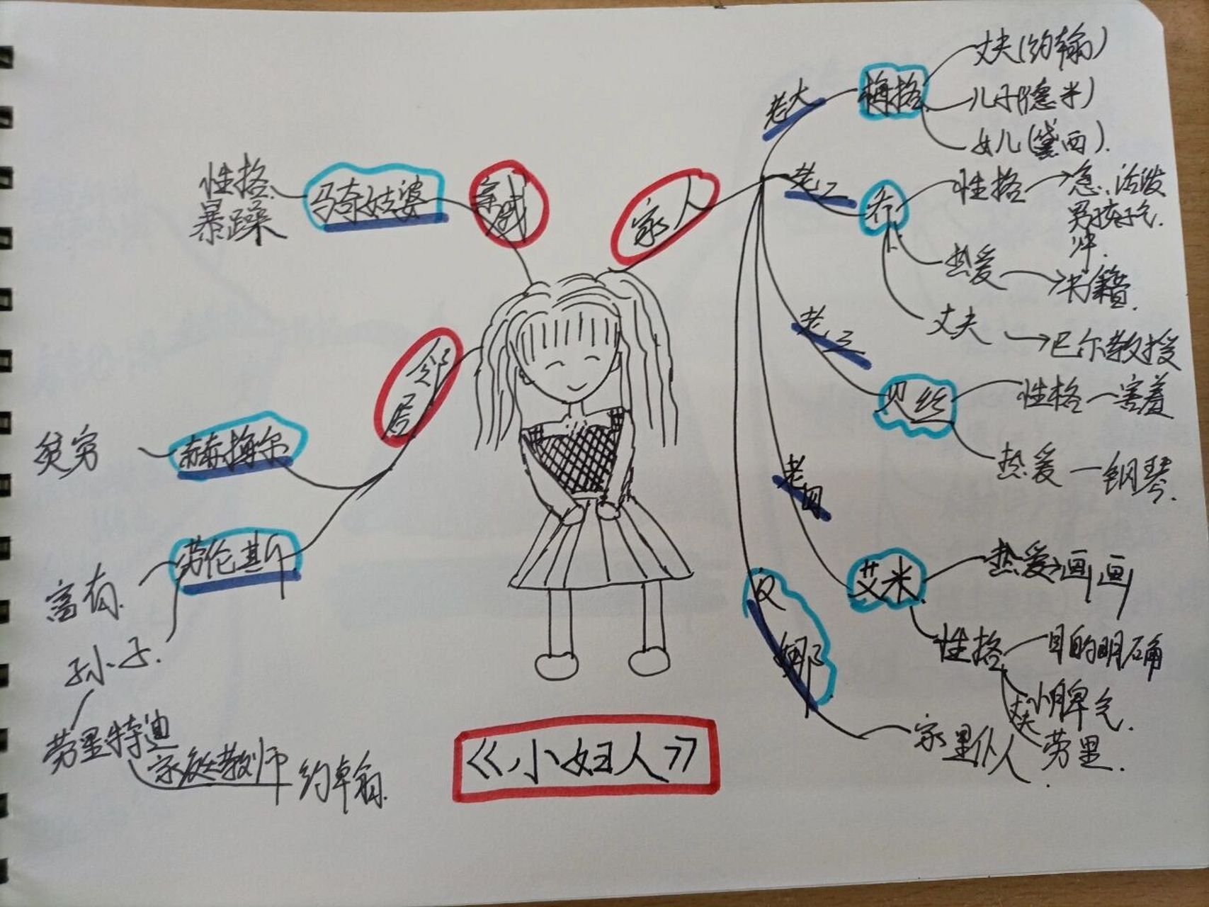 小妇人 思维导图