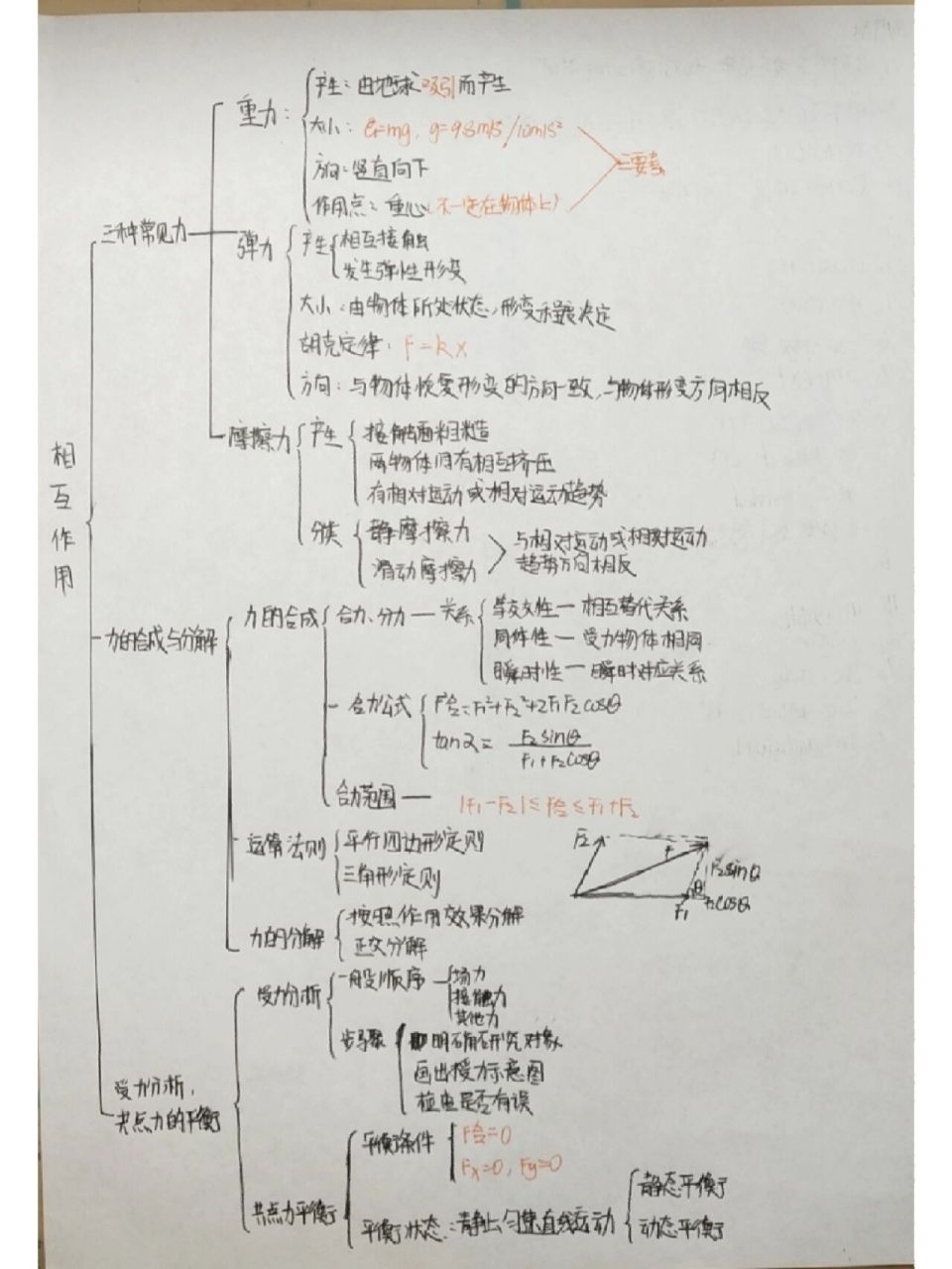 高一必修一物理第三章思维导图 高一必修一物理第三章思维导图,知识