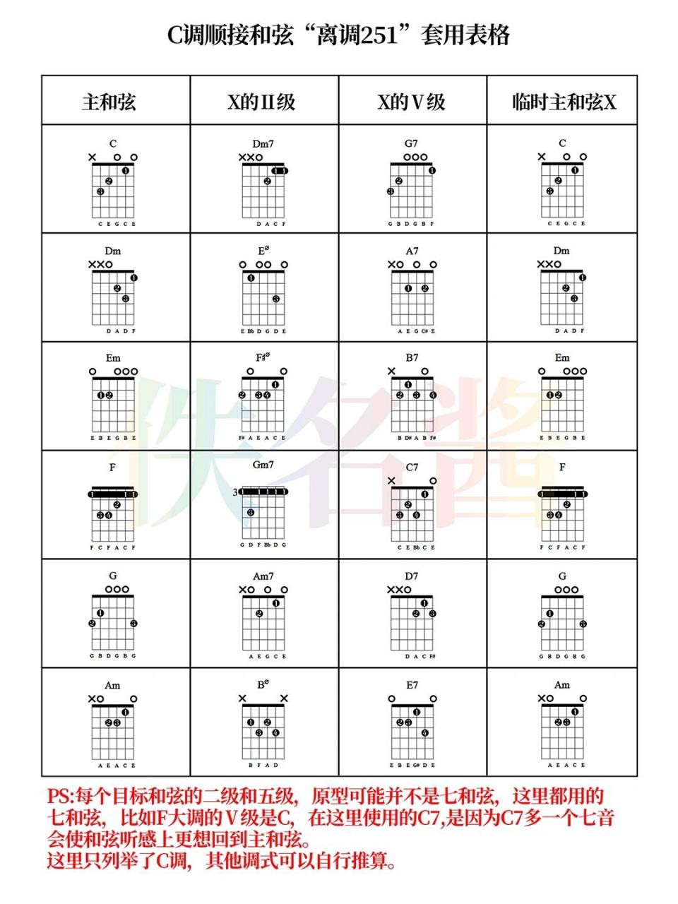 离调251又叫做临时251,是在和弦走向中,把其中一个和弦临时当作一