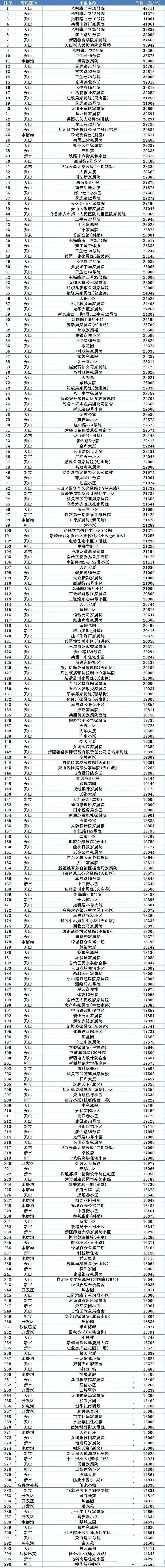 这是乌鲁木齐最新小区房价排行吗?