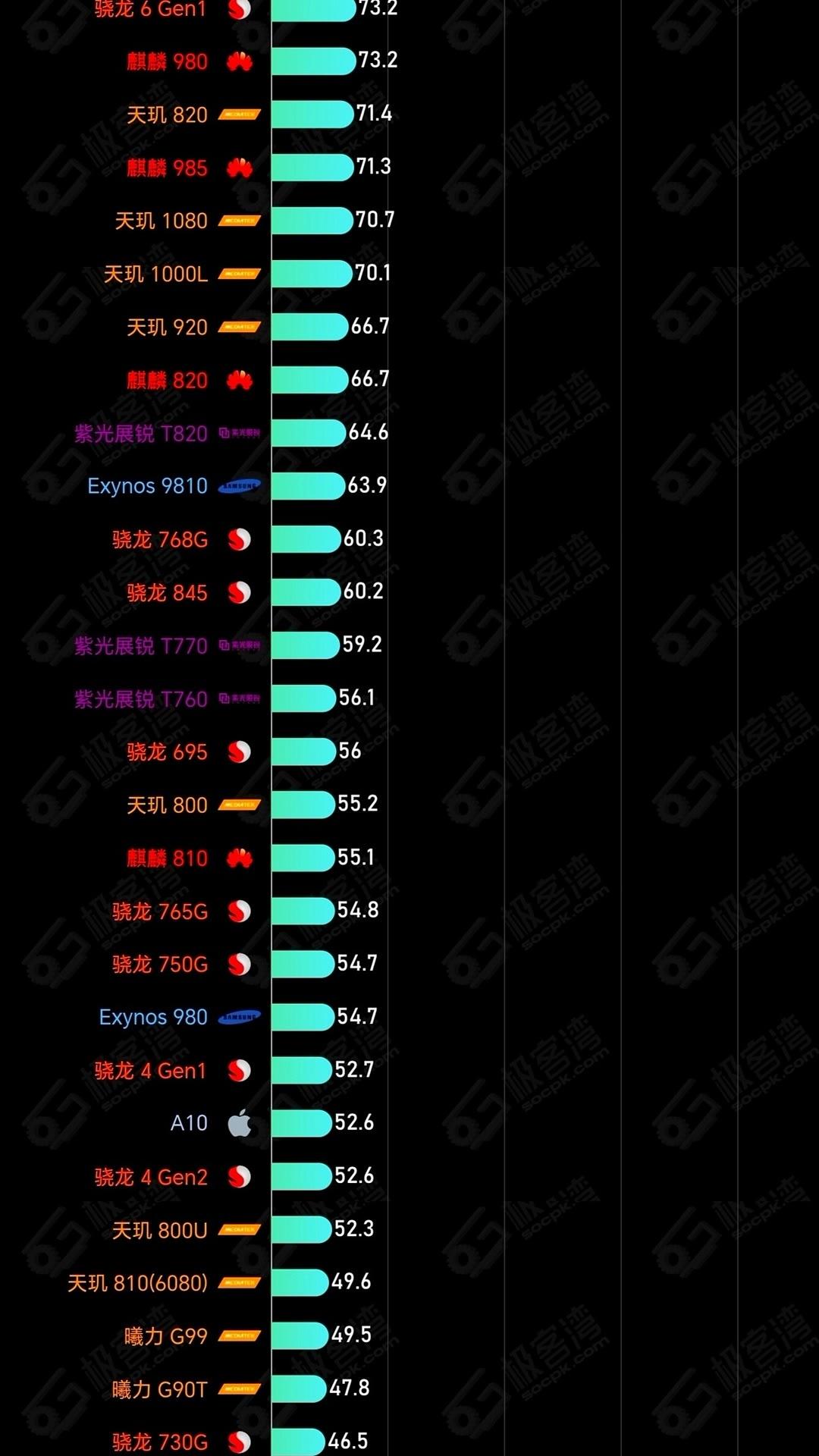 的麒麟 9000s,天玑 9200 ,天玑 700(6020),曦力 g99,天玑  810(6080)