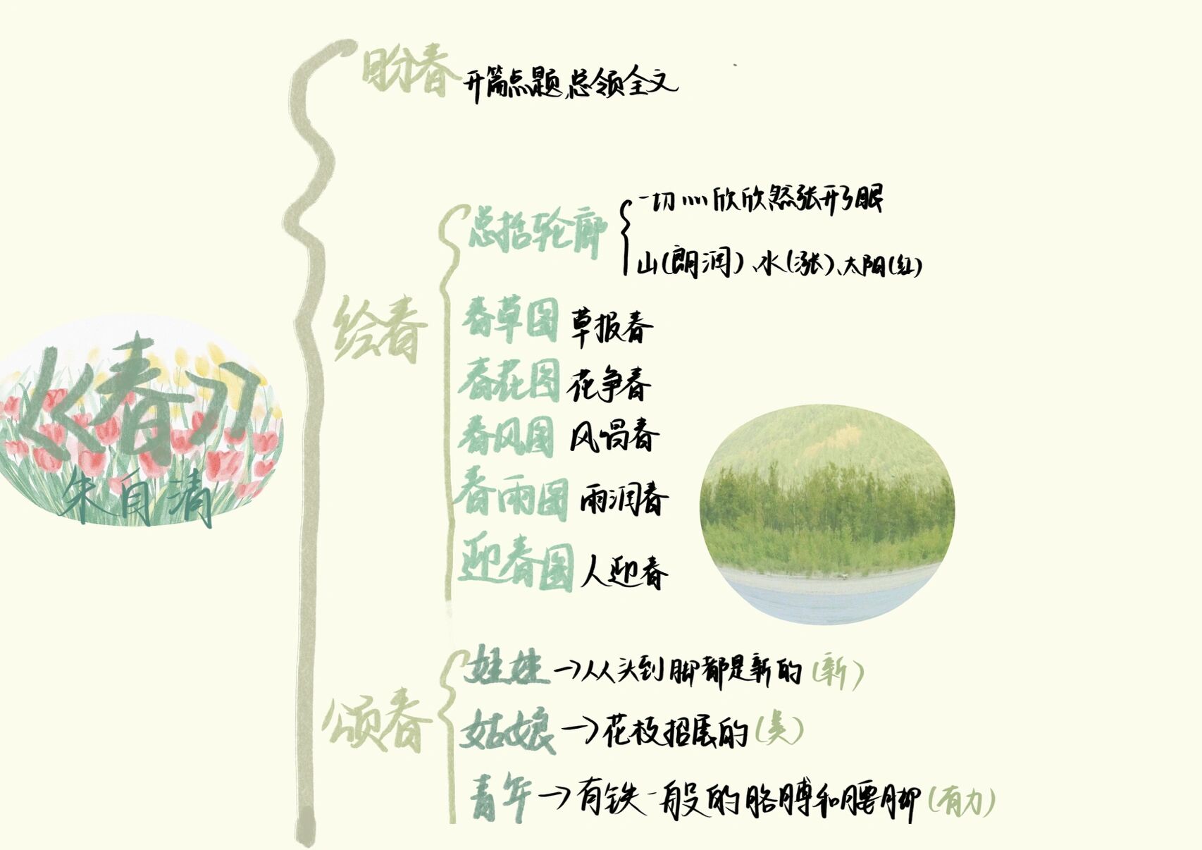 《春》思维导图