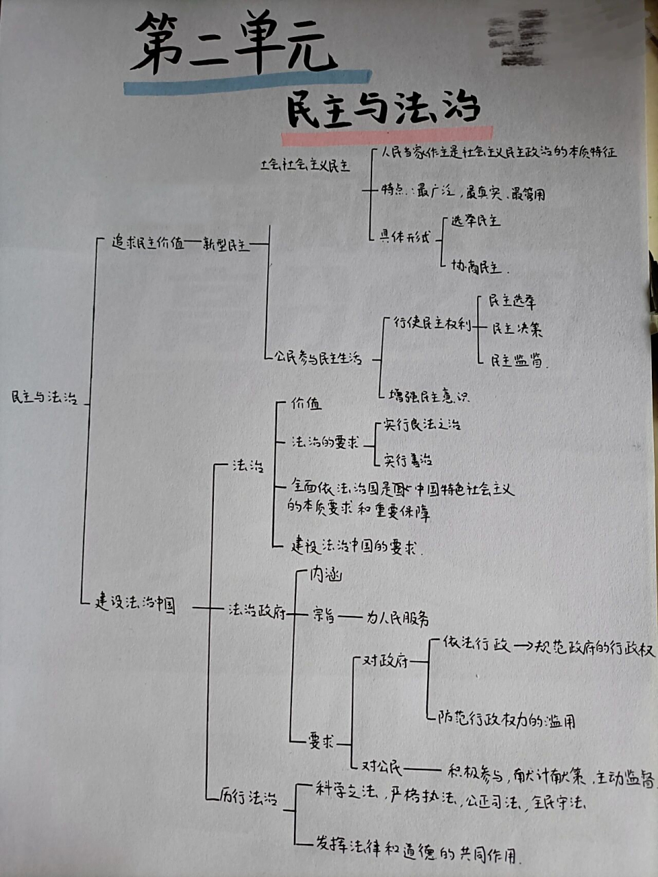 九上政治第二单元思维导图