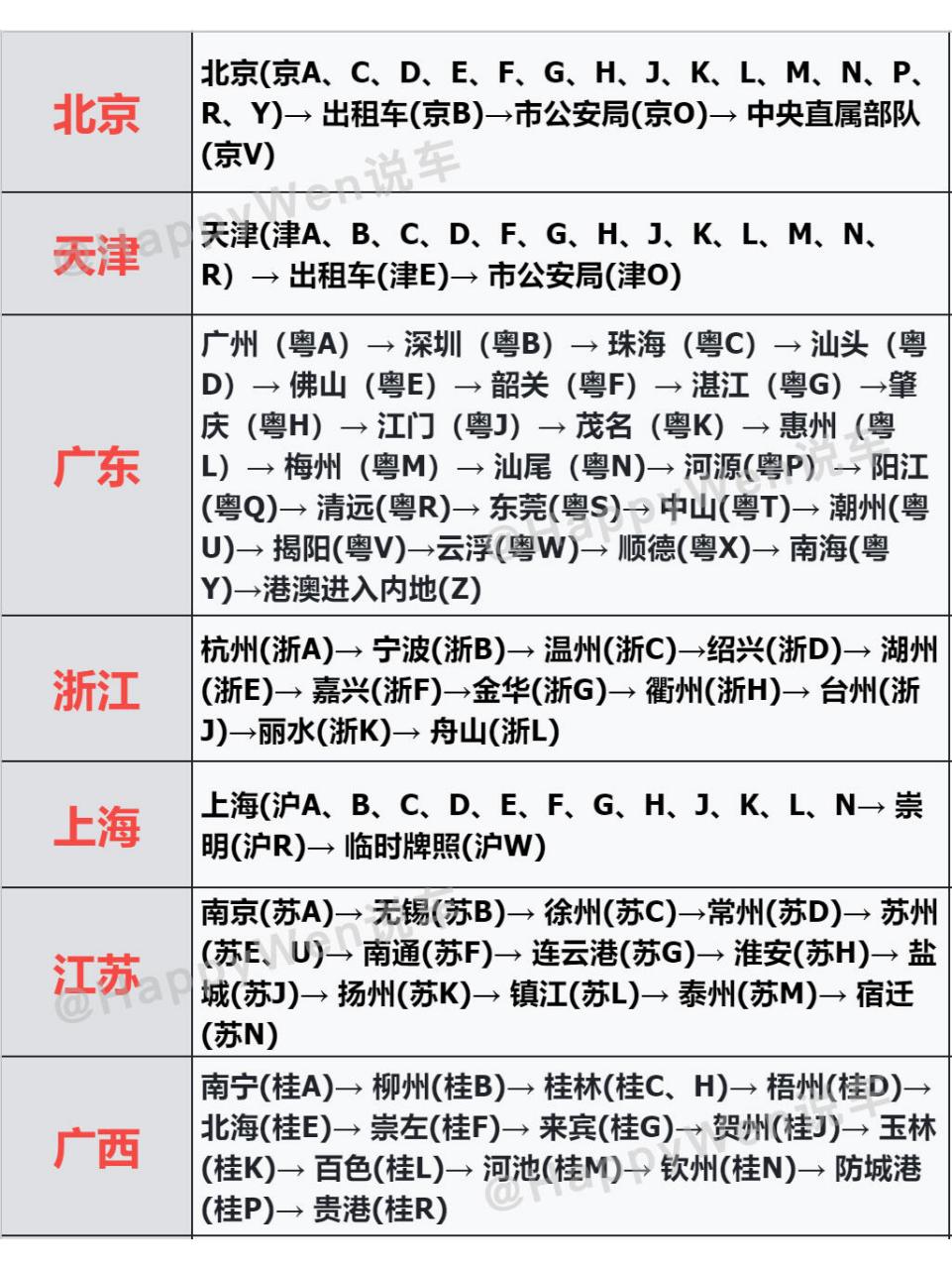 全国各地区车牌简称集合 很多宝子看到很多车牌不认识,不知道是哪个