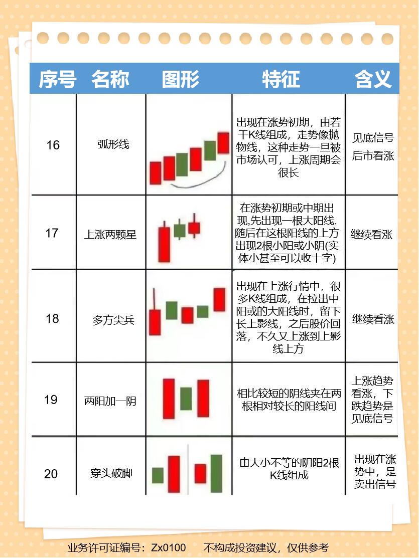 伴随的是市场资金的共识,因此学好k线对于把握股票后期的走