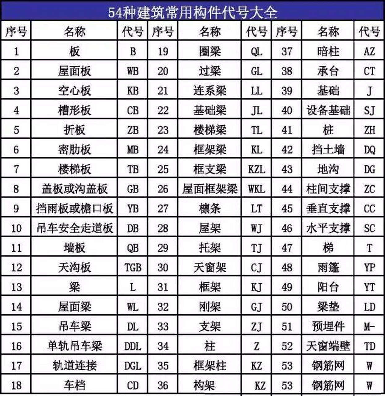 建筑工程中会出现很多用字母缩写的建筑构件代号,牢记这些代号及文字