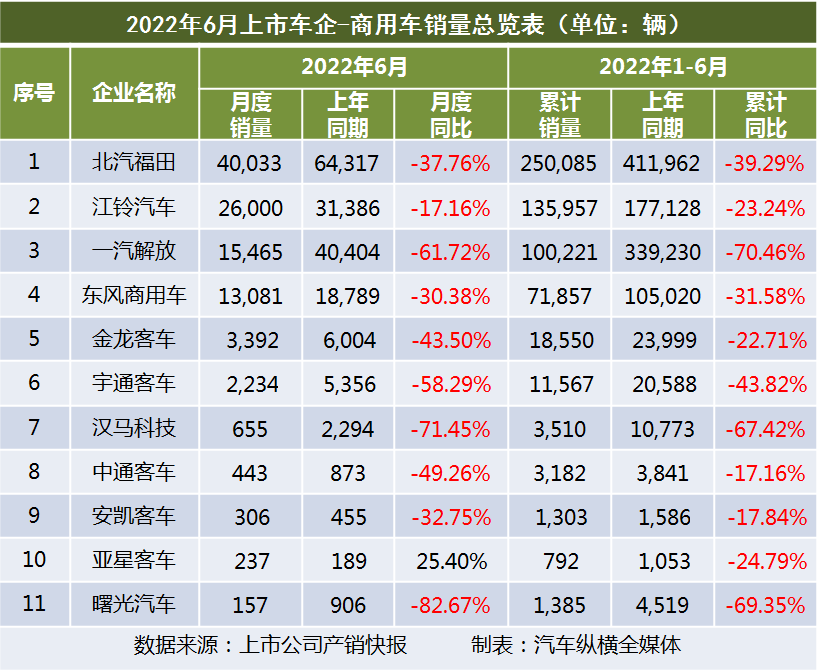 降字当头2022年6月上市车企产销快报商用车