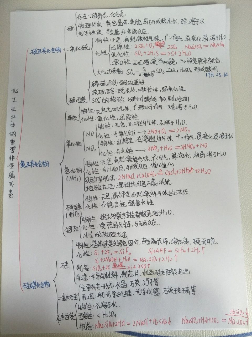 硅的思维导图及方程式图片