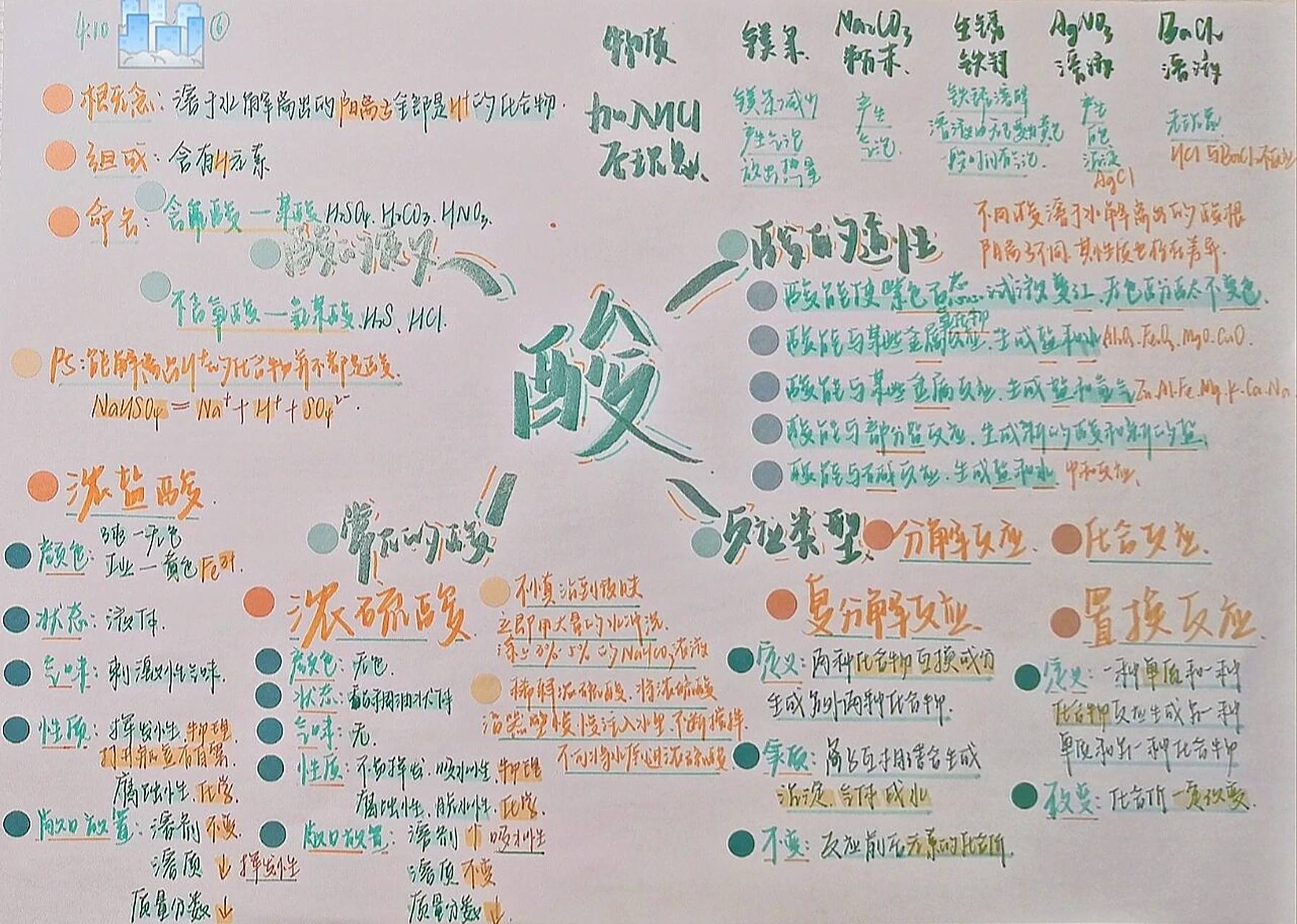 初中化学"酸"思维导图 标题:软头油漆笔 正文:优凡荧光笔 点石荧光笔
