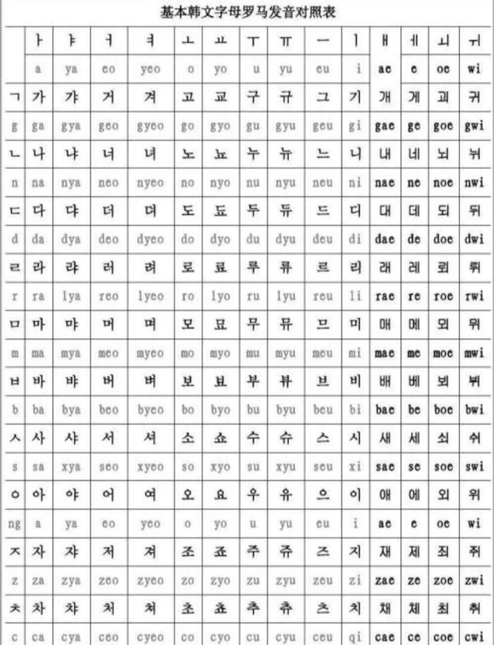 韩文字母罗马发音对照表601560156015 96一,韩语元音和
