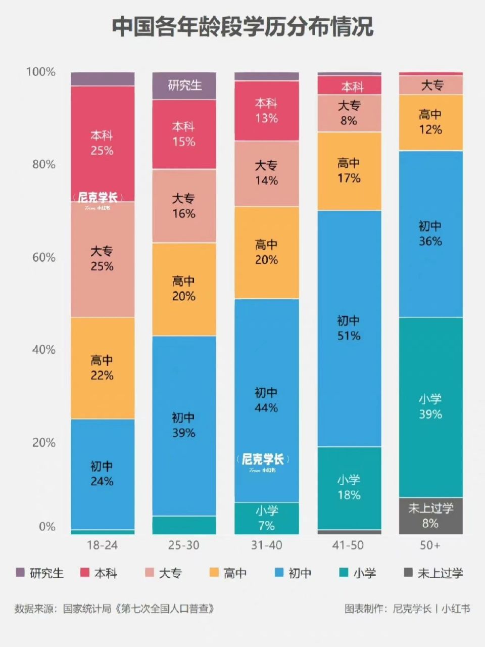 中国各年龄段学历分布情况